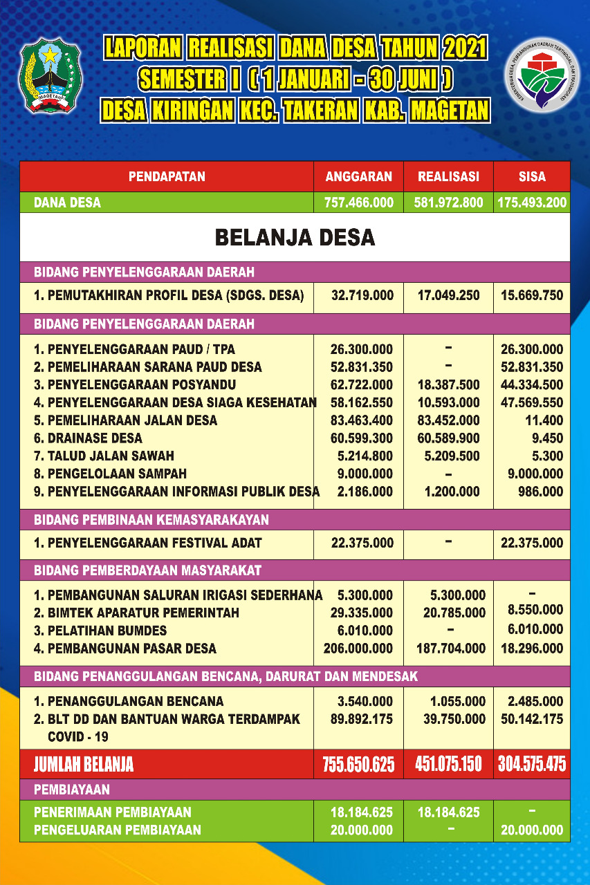 Realisasi Dana Desa Tahun 2021 Semester I 3999